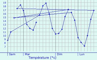 Graphique des tempratures prvues pour Chigny-les-Roses