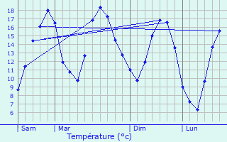 Graphique des tempratures prvues pour Voelfling-ls-Bouzonville