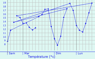 Graphique des tempratures prvues pour Saint-Chron