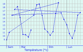 Graphique des tempratures prvues pour Qubriac