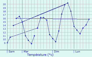 Graphique des tempratures prvues pour Folschviller