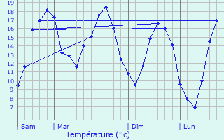 Graphique des tempratures prvues pour Saint-Remy-en-Bouzemont-Saint-Genest-et-Isson