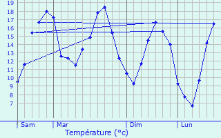 Graphique des tempratures prvues pour Saint-Jean-devant-Possesse