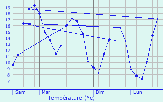 Graphique des tempratures prvues pour Saint-Michel-Mont-Mercure