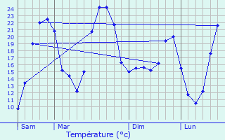 Graphique des tempratures prvues pour Saint-Martin-de-Valgalgues
