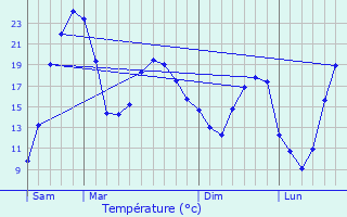 Graphique des tempratures prvues pour Noulens