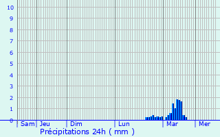 Graphique des précipitations prvues pour Flitwick