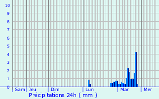 Graphique des précipitations prvues pour Yeadon