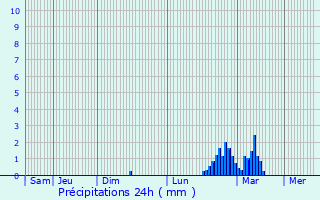 Graphique des précipitations prvues pour Newhaven