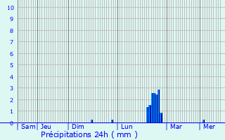 Graphique des précipitations prvues pour Portmarnock