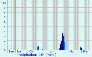 Graphique des précipitations prvues pour Booterstown
