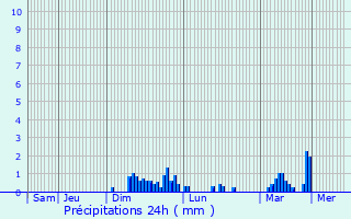 Graphique des précipitations prvues pour Isle of Skye