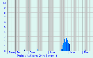 Graphique des précipitations prvues pour Dundalk