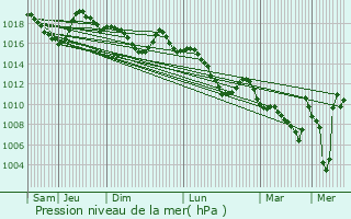 Graphe de la pression atmosphrique prvue pour Batna