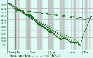 Graphe de la pression atmosphrique prvue pour Uddingston