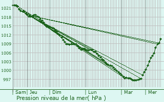 Graphe de la pression atmosphrique prvue pour Acton