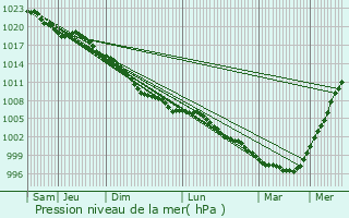 Graphe de la pression atmosphrique prvue pour Flitwick