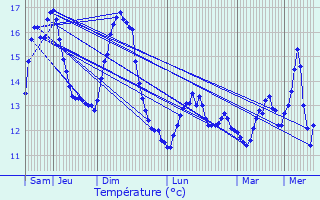 Graphique des tempratures prvues pour Portmarnock