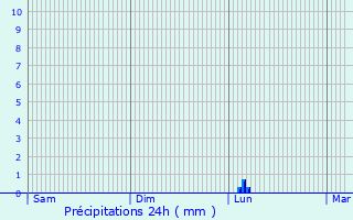 Graphique des précipitations prvues pour Ruddington