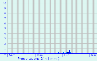 Graphique des précipitations prvues pour Glossop
