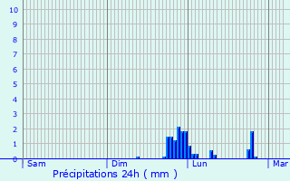 Graphique des précipitations prvues pour Currie