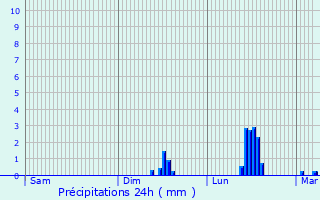 Graphique des précipitations prvues pour Honiton