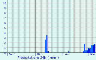 Graphique des précipitations prvues pour Loughborough