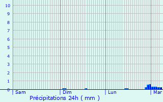 Graphique des précipitations prvues pour Lisburn