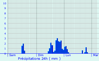 Graphique des précipitations prvues pour Grangemouth