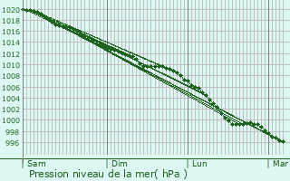 Graphe de la pression atmosphrique prvue pour Honiton