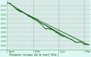 Graphe de la pression atmosphrique prvue pour Lisburn