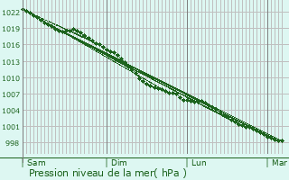 Graphe de la pression atmosphrique prvue pour Hinckley