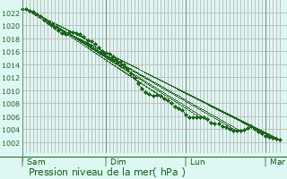 Graphe de la pression atmosphrique prvue pour Glossop