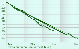 Graphe de la pression atmosphrique prvue pour Blaby
