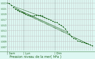 Graphe de la pression atmosphrique prvue pour Lichfield