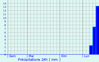 Graphique des précipitations prvues pour Pomerode