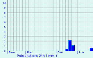 Graphique des précipitations prvues pour Itaquitinga