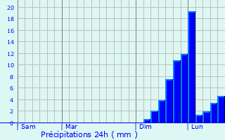 Graphique des précipitations prvues pour Urayasu