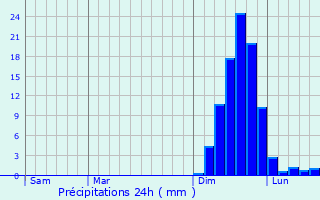 Graphique des précipitations prvues pour Hiratsuka