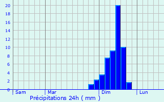 Graphique des précipitations prvues pour Ikoma