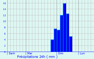 Graphique des précipitations prvues pour Ono