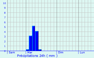 Graphique des précipitations prvues pour Koesan