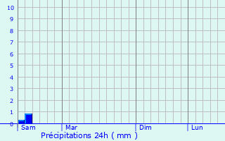 Graphique des précipitations prvues pour Khorol