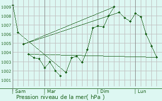 Graphe de la pression atmosphrique prvue pour Khorol