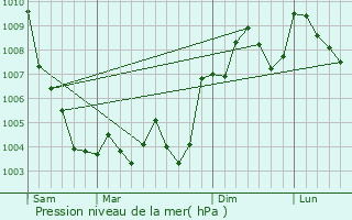 Graphe de la pression atmosphrique prvue pour Novyy