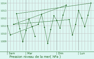 Graphe de la pression atmosphrique prvue pour Horizonte