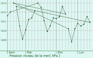 Graphe de la pression atmosphrique prvue pour Brentwood