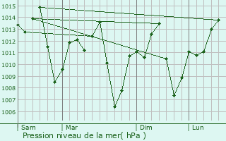 Graphe de la pression atmosphrique prvue pour Paratinga