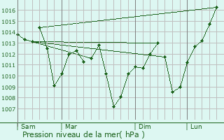 Graphe de la pression atmosphrique prvue pour Apucarana