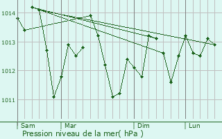Graphe de la pression atmosphrique prvue pour Palos Verdes Estates